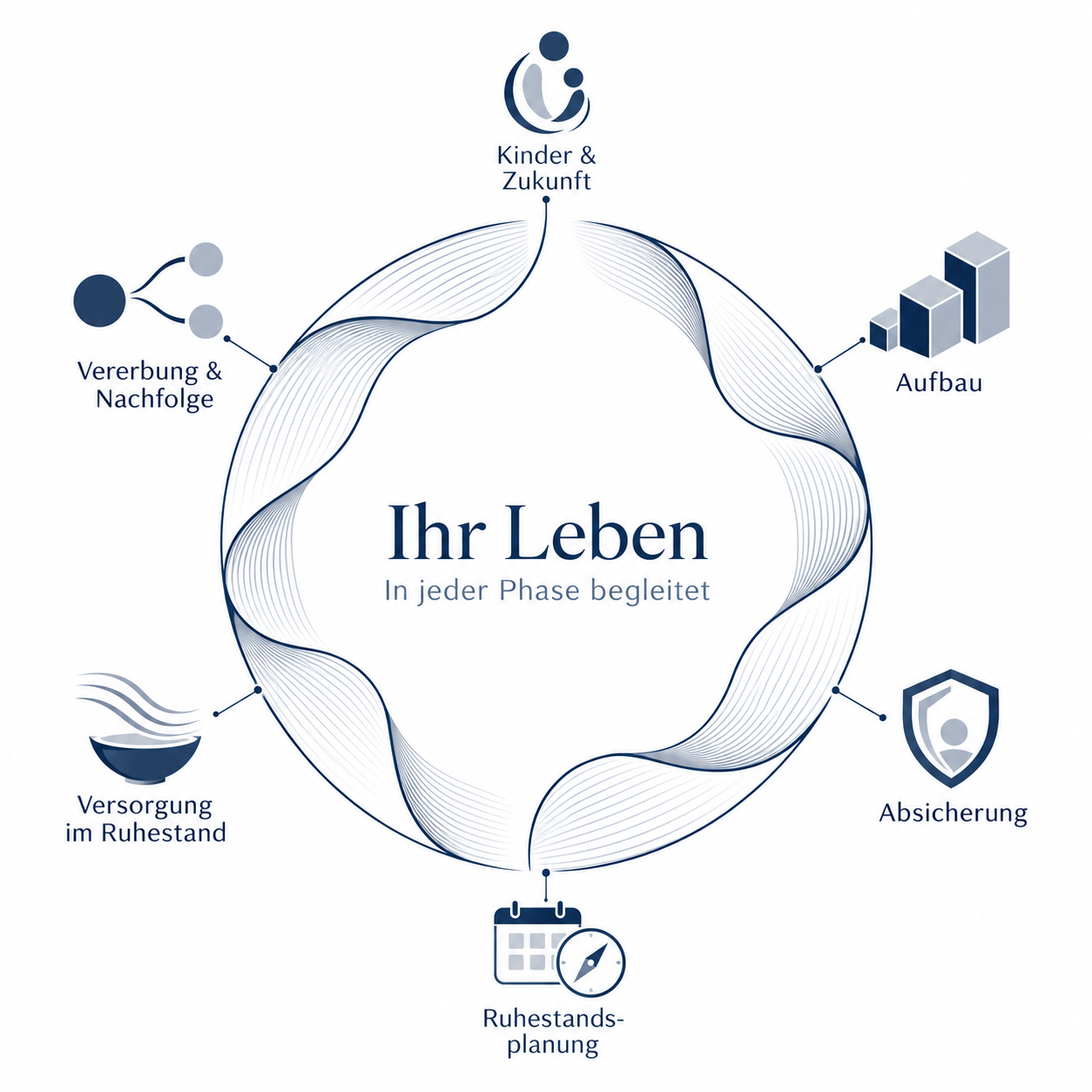 Ihr Leben – in jeder Phase begleitet: Kinder und Zukunft, Aufbau, Absicherung, Ruhestandsplanung, Versorgung im Ruhestand, Vererbung und Nachfolge.